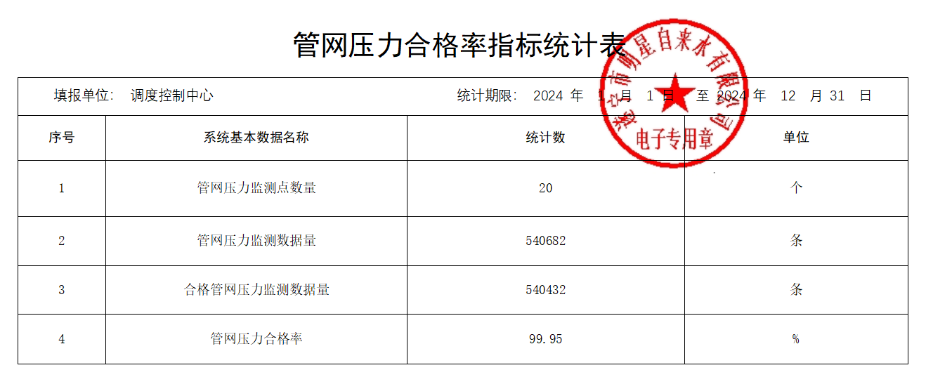 供水管網(wǎng)壓力合格率.png